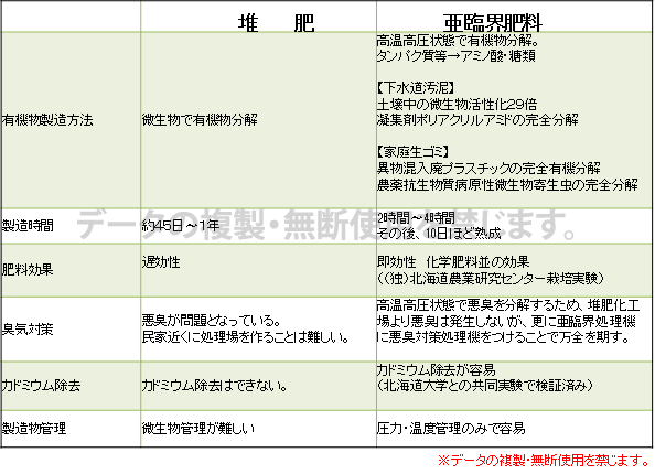 従来の堆肥と亜臨界肥料の違いについて