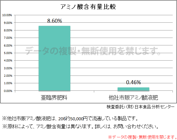 従来の堆肥と亜臨界肥料の違いについて
